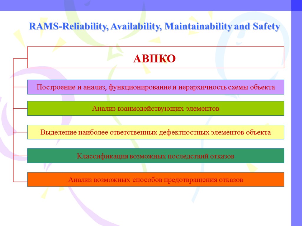 RAMS-Reliability, Availability, Maintainability and Safety АВПКО Построение и анализ, функционирование и иерархичность схемы объекта
